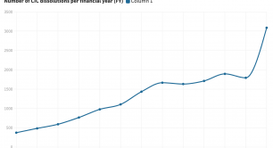 Chart of Number of CIC dissolutions per FY to 2022